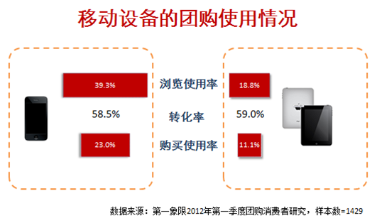 移动设备团购使用转化率