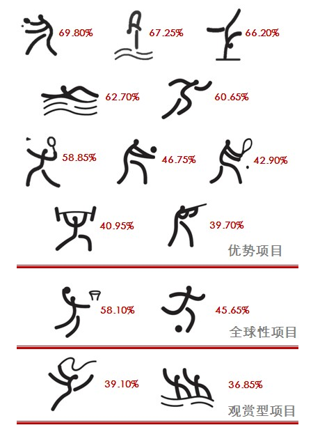 2012年伦敦奥运会手机人对各比赛项目的关注度比较