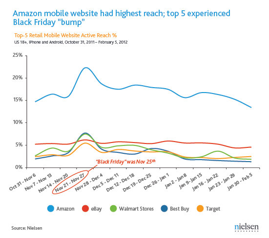亚马逊已经成为全球最大的移动零售网站
