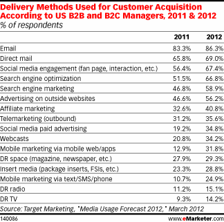 Delivery Methods Used for Customer Acquisition According to US B2B and B2C Managers, 2011 & 2012 (% of respondents)