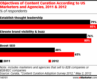 Objectives of Content Curation According to US Marketers and Agencies, 2011 & 2012 (% of respondents)