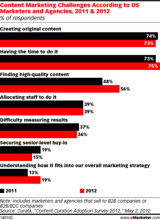 Content Marketing Challenges According to US Marketers and Agencies, 2011 & 2012 (% of respondents)