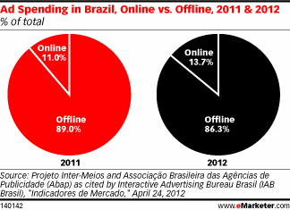 Ad Spending in Brazil, Online vs. Offline, 2011 & 2012 (% of total)