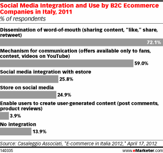 Social Media Integration and Use by B2C Ecommerce Companies in Italy, 2011 (% of respondents)