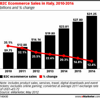B2C Ecommerce Sales in Italy, 2010-2016 (billions and % change)