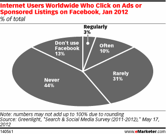 Internet Users Worldwide Who Click on Ads or Sponsored Listings on Facebook, Jan 2012 (% of total)