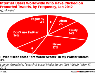 Internet Users Worldwide Who Have Clicked on Promoted Tweets, by Frequency, Jan 2012 (% of total)