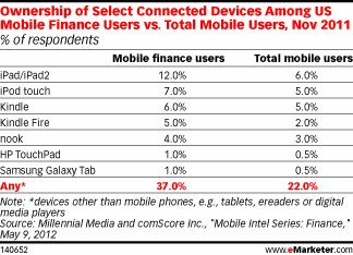 Ownership of Select Connected Devices Among US Mobile Finance Users vs. Total Mobile Users, Nov 2011 (% of respondents)