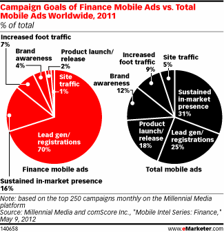 Campaign Goals of Finance Mobile Ads vs. Total Mobile Ads Worldwide, 2011 (% of total)