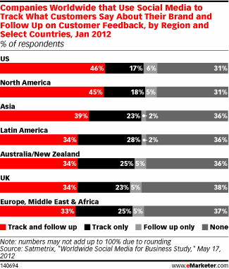 Companies Worldwide that Use Social Media to Track What Customers Say About Their Brand and Follow Up on Customer Feedback, by Region and Select Countries, Jan 2012 (% of respondents)