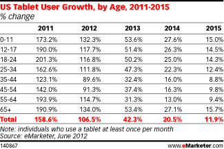 US Tablet User Growth, by Age, 2011-2015 (% change)