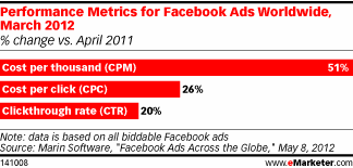 Performance Metrics for Facebook Ads Worldwide, March 2012 (% change vs. April 2011)
