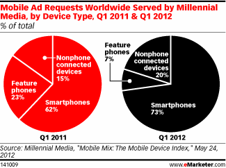 Mobile Ad Requests Worldwide Served by Millennial Media, by Device Type, Q1 2011 & Q1 2012 (% of total)