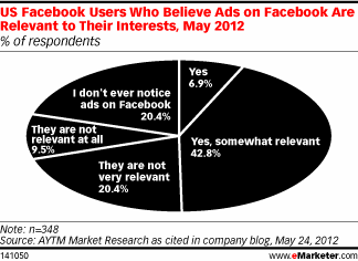 US Facebook Users Who Believe Ads on Facebook Are Relevant to Their Interests, May 2012 (% of respondents)