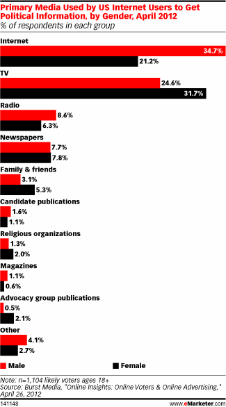 Primary Media Used by US Internet Users to Get Political Information, by Gender, April 2012 (% of respondents in each group)