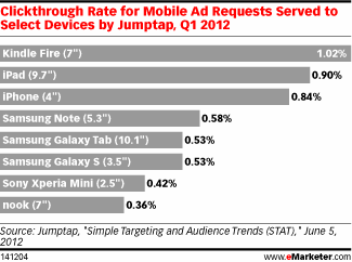 Clickthrough Rate for Mobile Ad Requests Served to Select Devices by Jumptap, Q1 2012