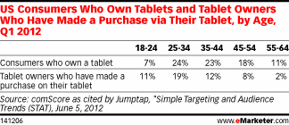 US Consumers Who Own Tablets and Tablet Owners Who Have Made a Purchase via Their Tablet, by Age, Q1 2012