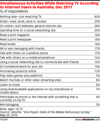 Simultaneous Activities While Watching TV According to Internet Users in Australia, Dec 2011 (% of respondents)