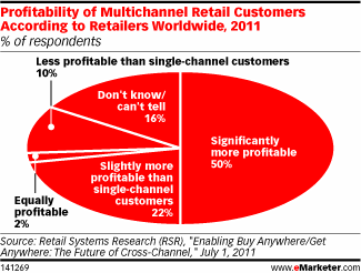 Profitability of Multichannel Retail Customers According to Retailers Worldwide, 2011 (% of respondents)