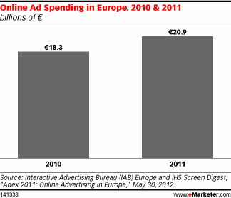Online Ad Spending in Europe, 2010 & 2011 (billions of € )