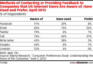 Methods of Contacting or Providing Feedback to Companies that US Internet Users Are Aware of, Have Used and Prefer, April 2012 (% of respondents)