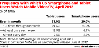 Frequency with Which US Smartphone and Tablet Users Watch Mobile Video/TV, April 2012 (% of total)