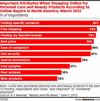 Important Attributes When Shopping Online for Personal Care and Beauty Products According to Online Buyers in North America, March 2012 (% of respondents)