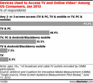 Devices Used to Access TV and Online Video* Among US Consumers, Jan 2012 (% of respondents)