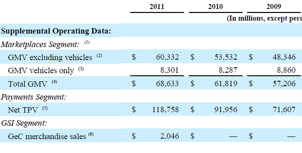 eBay拍卖业务量下降 63%交易额为固定价交易