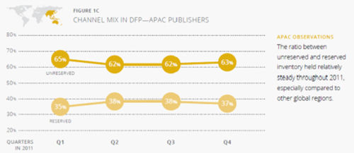 DoubleClick发布2011年展示广告趋势报告
