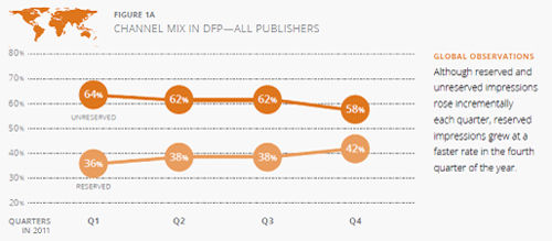 DoubleClick发布2011年展示广告趋势报告