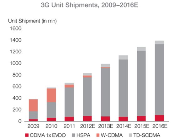 3g-device-sales-will-top-1-billion-either-this-or-next-year