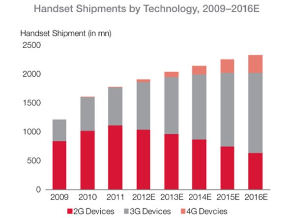3g-devices-are-expected-to-dominate-that-shift-even-as-faster-4g-technologies-come-to-market