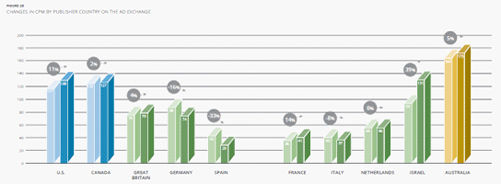 DoubleClick发布2011年展示广告趋势报告