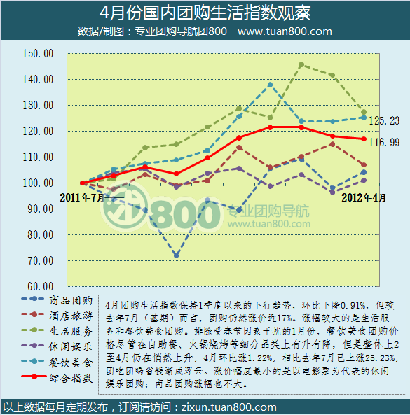 2012年4月份中国团购市场统计报告