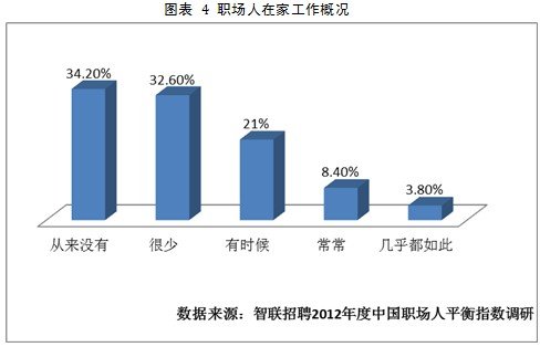 2012年中国职场人平衡指数调研报告发布