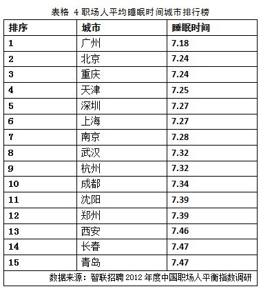 2012年中国职场人平衡指数调研报告发布