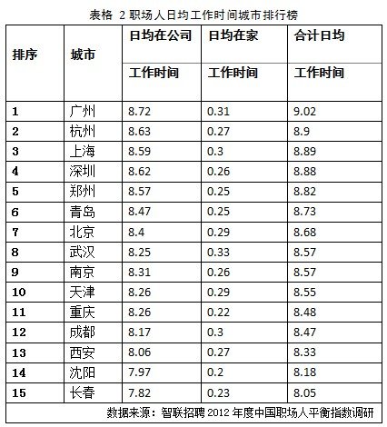 2012年中国职场人平衡指数调研报告发布