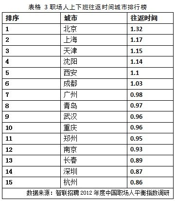 2012年中国职场人平衡指数调研报告发布