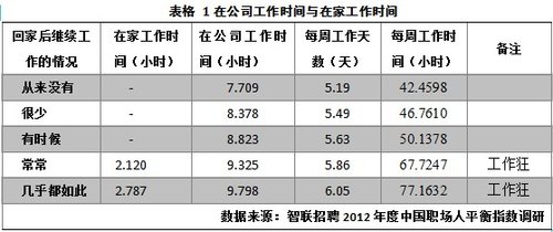 2012年中国职场人平衡指数调研报告发布
