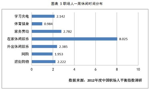 2012年中国职场人平衡指数调研报告发布