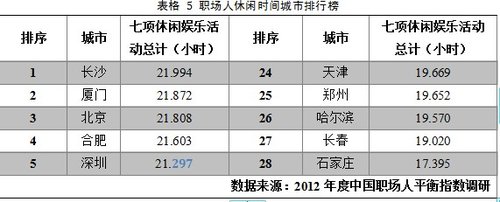 2012年中国职场人平衡指数调研报告发布