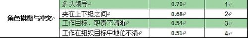 2012年中国职场人平衡指数调研报告发布