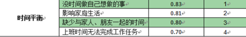 2012年中国职场人平衡指数调研报告发布