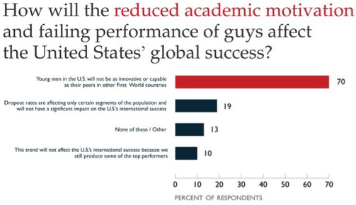 美国男性危机:色情视频游戏将毁掉年轻一代