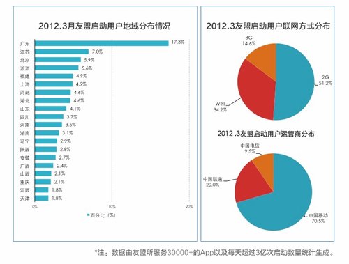 2012年第一季中国移动应用及开发者现状报告