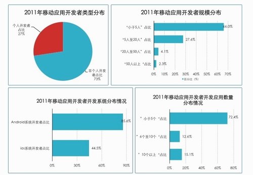 2012年第一季中国移动应用及开发者现状报告
