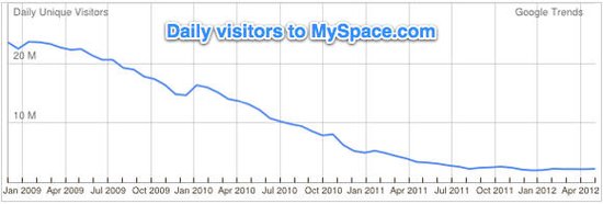 报告称社交网络挽歌响起 用户一走就不再回头