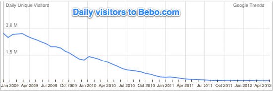报告称社交网络挽歌响起 用户一走就不再回头