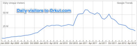 报告称社交网络挽歌响起 用户一走就不再回头